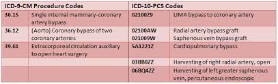 Icd 10 Cardiovascular Disease Codes Cardiovascular Disease