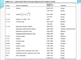 Interpretation Of Ir Spectra