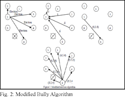 Pdf Leader Election Problem In Distributed Algorithm Semantic Scholar