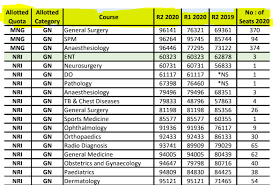 Neet Pg Counselling 2020 Result Analysis Counseling Medical Graduate Medical College