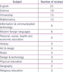 Ask yourself what has occurred or what is happening that has. Curriculum Subject Focus Download Table