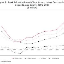 You are required to settle all overdue payments before applying and keep a healthy credit record before. Pdf Restructuring State Owned Financial Institutions Lessons From Bank Rakyat Indonesia