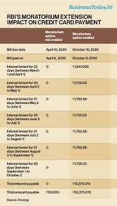 A moratorium on a particular activity or process is the stopping of it for a fixed period. Rbi Moratorium On Emis How Much Extra Do You Have To Pay For Credit Card Dues