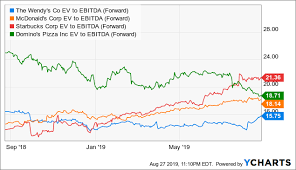 Wendys Stock Has Made Its Run The Wendys Company Nasdaq