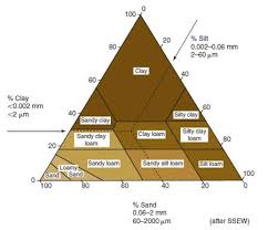 Figure 17 11 Soil Textural Triangle The Soil Texture Can
