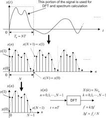 Look for the answer your question. Inverse Discrete Fourier Transform An Overview Sciencedirect Topics