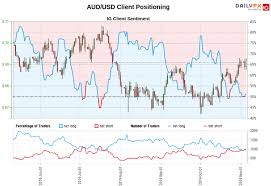 Gold Price Prediction Aud Usd Outlook Using Trader