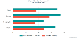 Rutgers University New Brunswick Diversity Racial