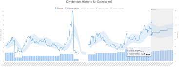 Darum ist die daimler aktie immer noch so lukrativ wie nie. Daimler Aktie Underperformance Mit Ansage