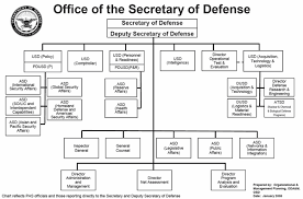 Structure Of The United States Armed Forces Wikiwand