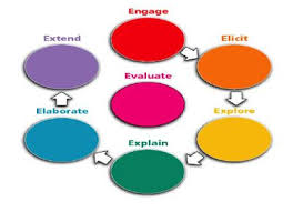 All You Need To Know About 7es Of Lesson Planning With Samples Deped Tambayan Ph Lesson Plan Format Lesson Plan Sample Science Lesson Plans Elementary