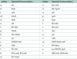Spanish is not a phonetic language. How To Speak Spanish In 2 Steps Massify Trendy Magazine How To Speak Spanish Spanish Alphabet Spanish Alphabet Chart