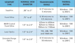 vacuum viewports for uhv and high vacuum systems