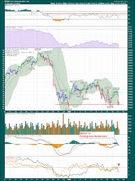 The Tsx Through Different Timelines Sell Signal The