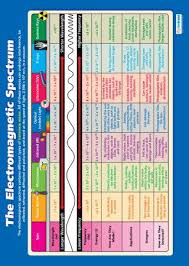The Electromagnetic Spectrum Poster Electromagnetic