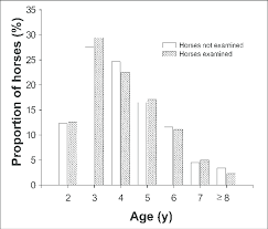 Age Distribution Of Thoroughbred Racehorses N 744 In Melbourne Download Scientific Diagram