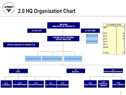 57 Explicit Opnav Org Chart 2019