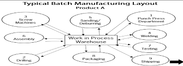 Ask Art Whats Wrong With Organizing By Function