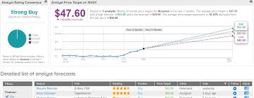Stock screener for investors and traders, financial visualizations. Novavax Seeks To Raise 250 Million From Share Sale Top Analyst Bumps Up Pt