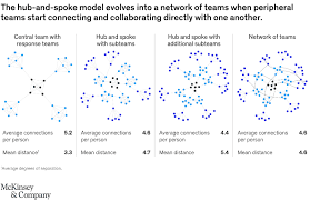 ‪balancing act‬ ‪intro‬ ‪balance lab‬ ‪game‬. To Weather A Crisis Build A Network Of Teams Mckinsey