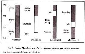 charts used in motion study 5 types