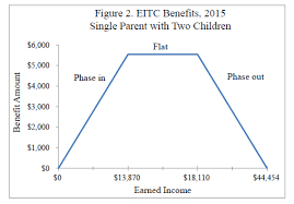 Earned Income Tax Credit Small Benefits Large Costs