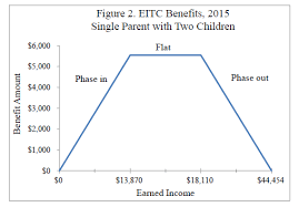 earned income tax credit small benefits large costs