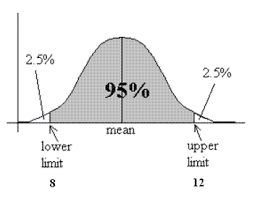 Statistical Methods Standard Error And Confidence Intervals Confidence Interval Ap Statistics Statistics Math
