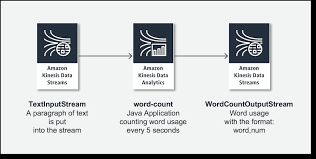 Working with various media files requires you to have programs that help you transform them from. New Amazon Kinesis Data Analytics For Java Aws News Blog