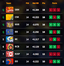 Ipl 2018 Table Sunrisers Hyderabad Finish Top As Chennai