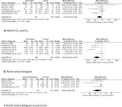 Breast fed infants <12 months with other risk factors can usually start supplements (400 units daily) without investigations, provided they do not have symptoms/signs 2. Vitamin D Supplementation For Patients With Chronic Kidney Disease A Systematic Review And Meta Analyses Of Trials Investigating The Response To Supplementation And An Overview Of Guidelines Springerlink
