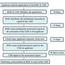 Flow Chart Of Centralized Procedure Download Scientific