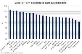 Tier 1 capital is the core measure of a bank's financial strength from a regulator's point of view. Not All Tier 1 Capital Ratios Are Equal