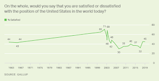 U S Position In The World Gallup Historical Trends