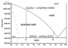 What Is Solidus And Liquidus The Harris Products Group