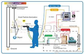As such, they can be. Pin On Electrostatic Spray