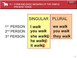 Simple present tense this post includes detailed expressions about simple present tense and its structures in english. Simple Present Tense Spelling Rules Sweet Level 1 Writing