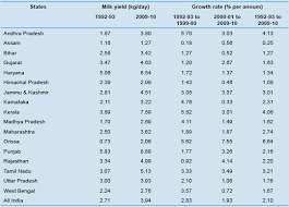Structural Changes In The Indian Dairy Sector The Cattle Site