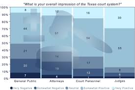 Texas Politics Judging Texas Justice In The Court Of Opinion