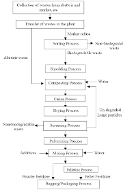 Flow Chart Of The Organic Fertilizer Processing Operations
