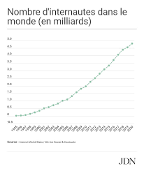 Retrouvez le classement par nombre d'habitant de toutes les communes françaises. Nombre D Internautes Dans Le Monde