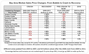 Ups Downs In Bay Area Real Estate Markets Alene Brisbane