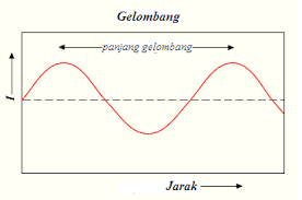Terjawab • terverifikasi oleh ahli. Rumus Panjang Gelombang Pengertian Cara Menghitung Contoh Soal