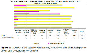 Assessment Of Data Quality On Expanded Programme On