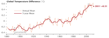 temperature graph temperature chart nasa climate change