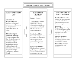 Critical race theory (crt) is an analytical framework that stems from the field of critical legal studies that addresses the racial inequities in society. Critical Race Theory Framework For Black Male Discipline Gap