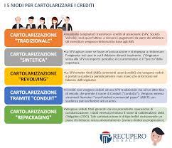 Che significato ha il termine cartolarizzazione o securitization? Cartolarizzazione I 5 Modi Piu Utilizzati Per Cedere Un Credito