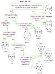 Awesome Face Shape Chart Face Shapes Guide Face Shapes Shape Chart