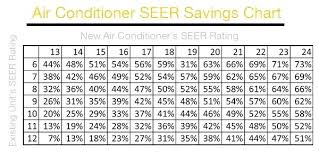 Air Conditioner Seer Rating