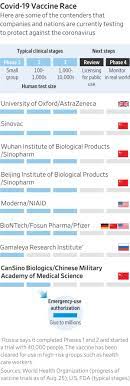 This puts the covid vaccine on par with the number of americans killed in the entire vietnam war. Chinese Covid 19 Vaccine Maker In Talks With Countries On Early Approval Wsj